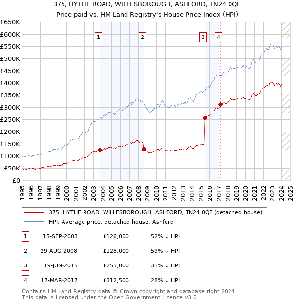 375, HYTHE ROAD, WILLESBOROUGH, ASHFORD, TN24 0QF: Price paid vs HM Land Registry's House Price Index