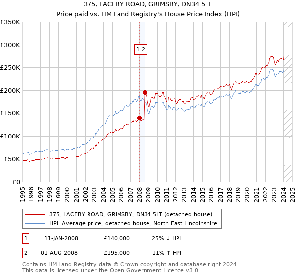 375, LACEBY ROAD, GRIMSBY, DN34 5LT: Price paid vs HM Land Registry's House Price Index