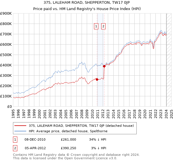 375, LALEHAM ROAD, SHEPPERTON, TW17 0JP: Price paid vs HM Land Registry's House Price Index