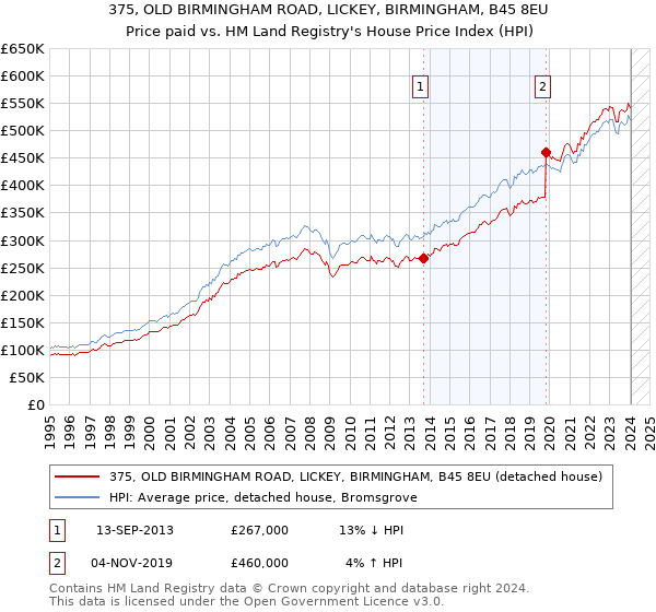 375, OLD BIRMINGHAM ROAD, LICKEY, BIRMINGHAM, B45 8EU: Price paid vs HM Land Registry's House Price Index