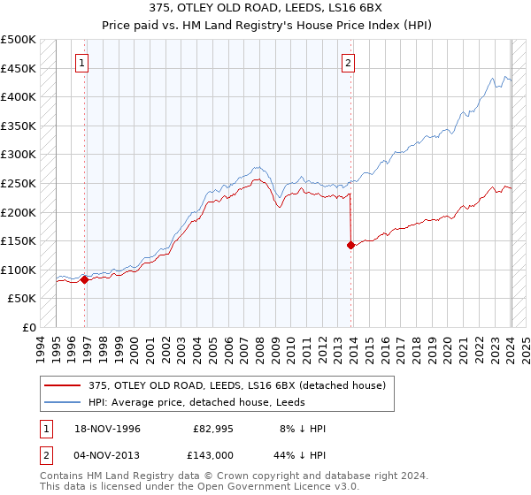 375, OTLEY OLD ROAD, LEEDS, LS16 6BX: Price paid vs HM Land Registry's House Price Index