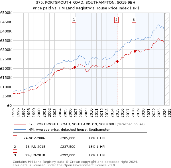 375, PORTSMOUTH ROAD, SOUTHAMPTON, SO19 9BH: Price paid vs HM Land Registry's House Price Index