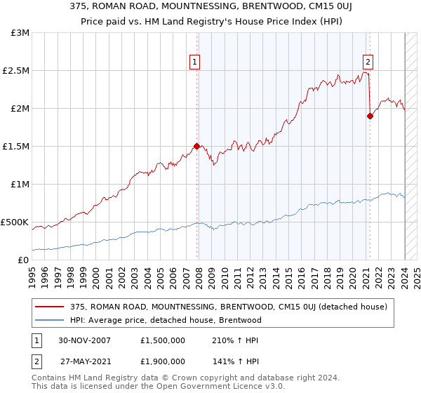 375, ROMAN ROAD, MOUNTNESSING, BRENTWOOD, CM15 0UJ: Price paid vs HM Land Registry's House Price Index