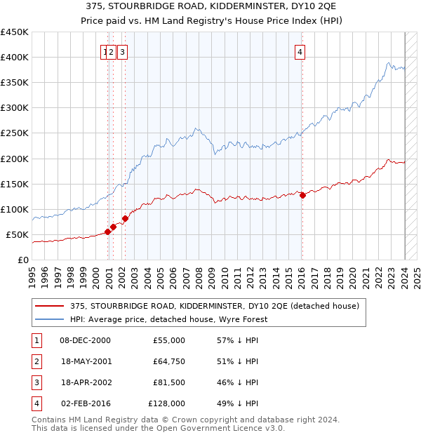 375, STOURBRIDGE ROAD, KIDDERMINSTER, DY10 2QE: Price paid vs HM Land Registry's House Price Index