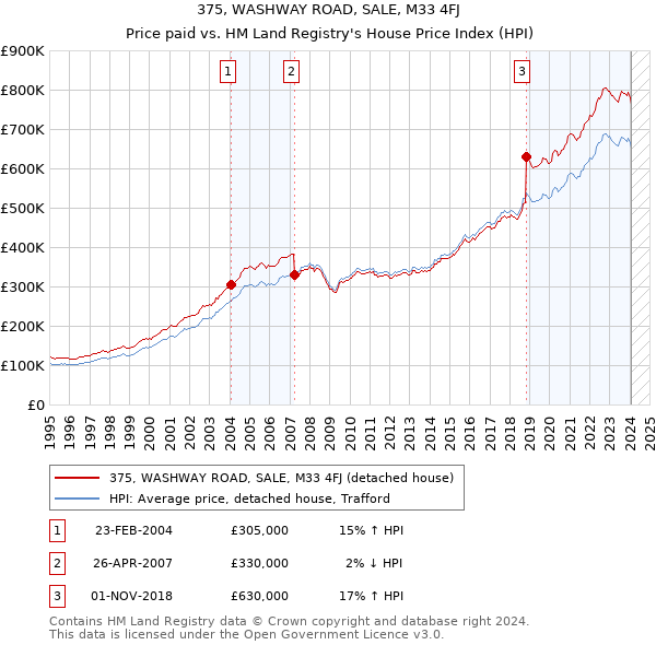 375, WASHWAY ROAD, SALE, M33 4FJ: Price paid vs HM Land Registry's House Price Index