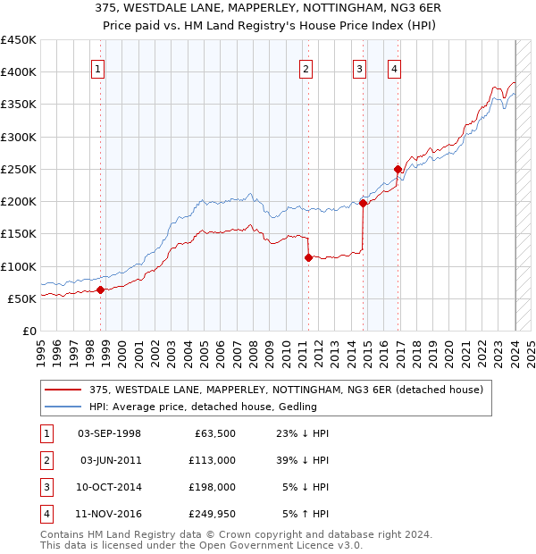375, WESTDALE LANE, MAPPERLEY, NOTTINGHAM, NG3 6ER: Price paid vs HM Land Registry's House Price Index