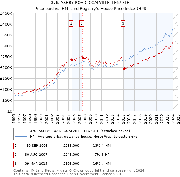 376, ASHBY ROAD, COALVILLE, LE67 3LE: Price paid vs HM Land Registry's House Price Index