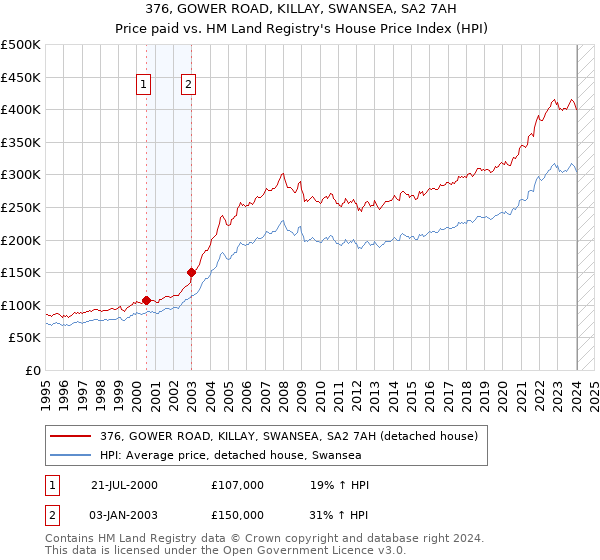 376, GOWER ROAD, KILLAY, SWANSEA, SA2 7AH: Price paid vs HM Land Registry's House Price Index