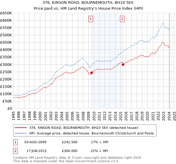 376, KINSON ROAD, BOURNEMOUTH, BH10 5EX: Price paid vs HM Land Registry's House Price Index
