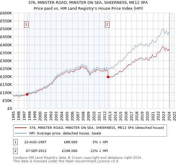 376, MINSTER ROAD, MINSTER ON SEA, SHEERNESS, ME12 3PA: Price paid vs HM Land Registry's House Price Index