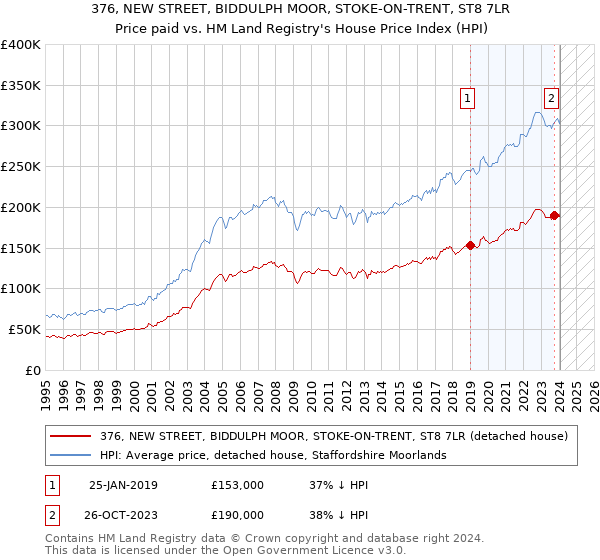 376, NEW STREET, BIDDULPH MOOR, STOKE-ON-TRENT, ST8 7LR: Price paid vs HM Land Registry's House Price Index