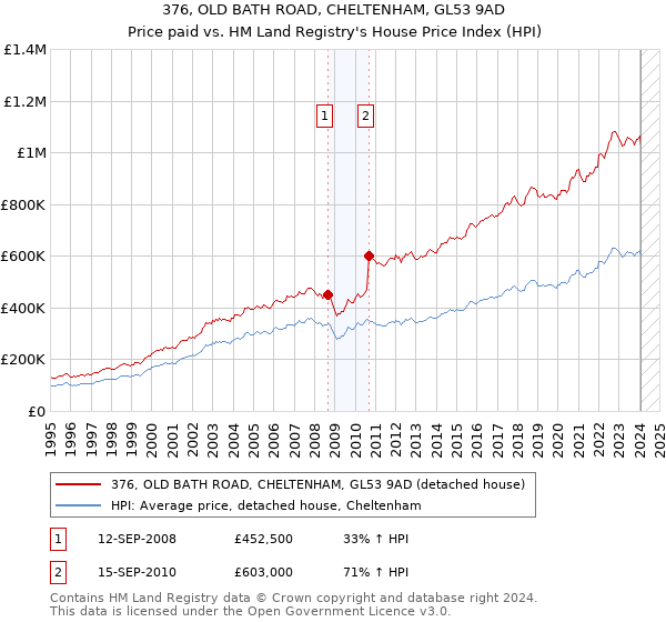 376, OLD BATH ROAD, CHELTENHAM, GL53 9AD: Price paid vs HM Land Registry's House Price Index