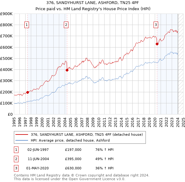 376, SANDYHURST LANE, ASHFORD, TN25 4PF: Price paid vs HM Land Registry's House Price Index