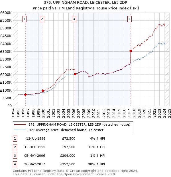 376, UPPINGHAM ROAD, LEICESTER, LE5 2DP: Price paid vs HM Land Registry's House Price Index