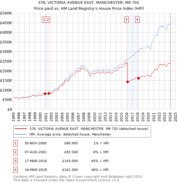 376, VICTORIA AVENUE EAST, MANCHESTER, M9 7SS: Price paid vs HM Land Registry's House Price Index