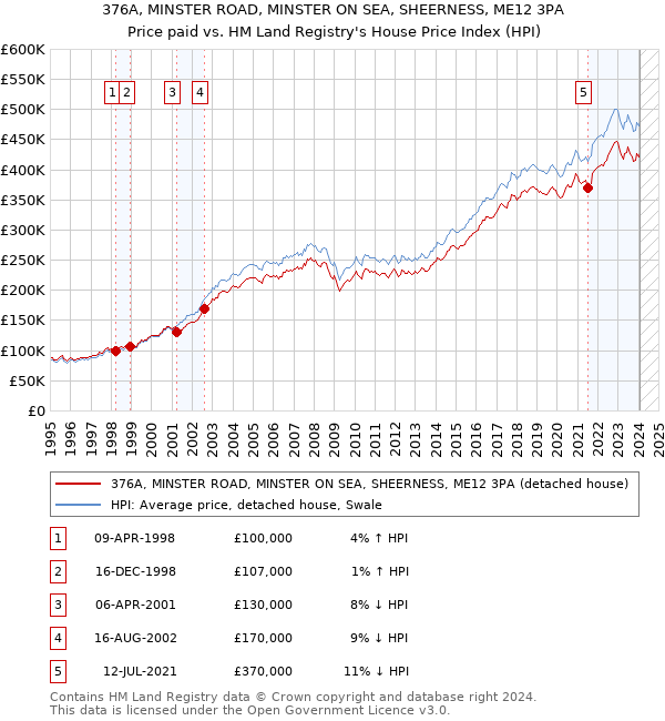 376A, MINSTER ROAD, MINSTER ON SEA, SHEERNESS, ME12 3PA: Price paid vs HM Land Registry's House Price Index