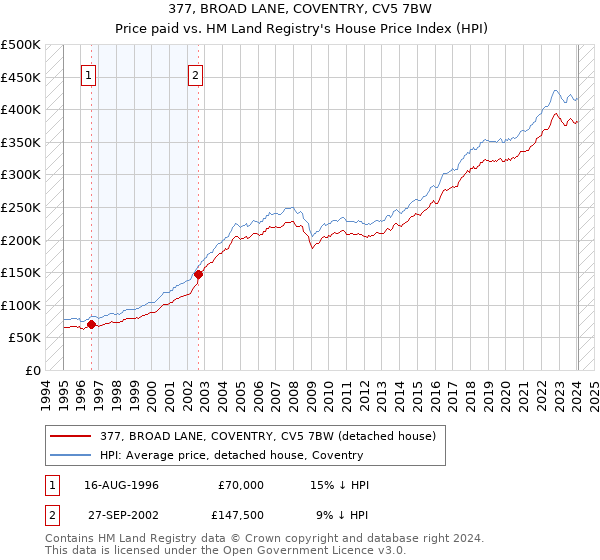 377, BROAD LANE, COVENTRY, CV5 7BW: Price paid vs HM Land Registry's House Price Index
