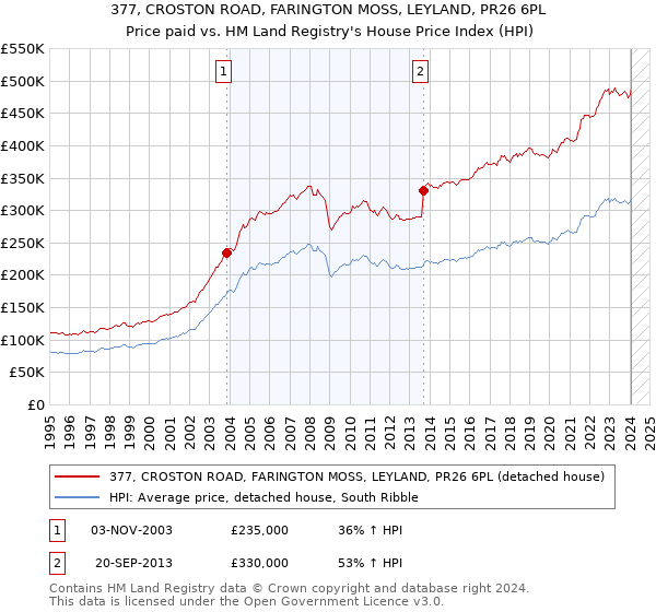 377, CROSTON ROAD, FARINGTON MOSS, LEYLAND, PR26 6PL: Price paid vs HM Land Registry's House Price Index