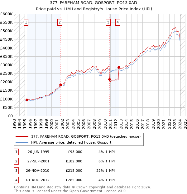 377, FAREHAM ROAD, GOSPORT, PO13 0AD: Price paid vs HM Land Registry's House Price Index