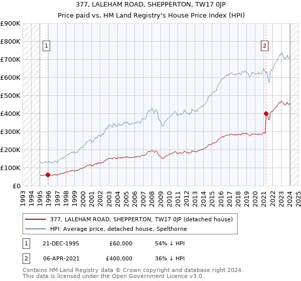 377, LALEHAM ROAD, SHEPPERTON, TW17 0JP: Price paid vs HM Land Registry's House Price Index