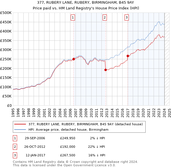 377, RUBERY LANE, RUBERY, BIRMINGHAM, B45 9AY: Price paid vs HM Land Registry's House Price Index