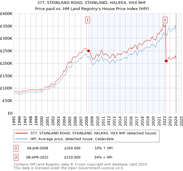 377, STAINLAND ROAD, STAINLAND, HALIFAX, HX4 9HF: Price paid vs HM Land Registry's House Price Index