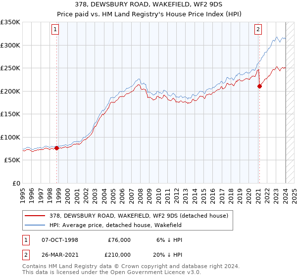 378, DEWSBURY ROAD, WAKEFIELD, WF2 9DS: Price paid vs HM Land Registry's House Price Index