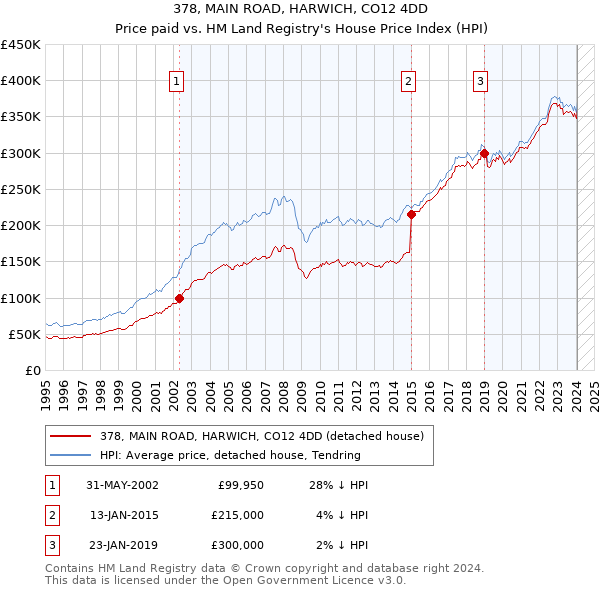 378, MAIN ROAD, HARWICH, CO12 4DD: Price paid vs HM Land Registry's House Price Index