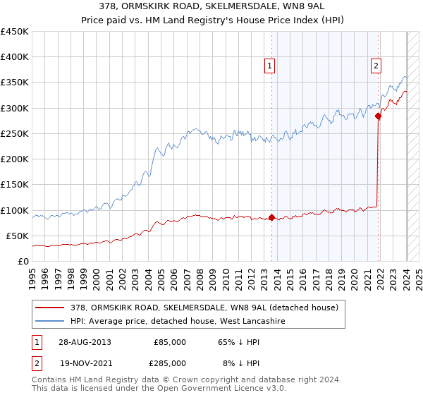 378, ORMSKIRK ROAD, SKELMERSDALE, WN8 9AL: Price paid vs HM Land Registry's House Price Index