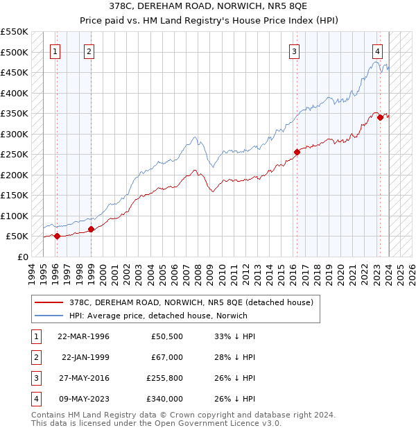378C, DEREHAM ROAD, NORWICH, NR5 8QE: Price paid vs HM Land Registry's House Price Index