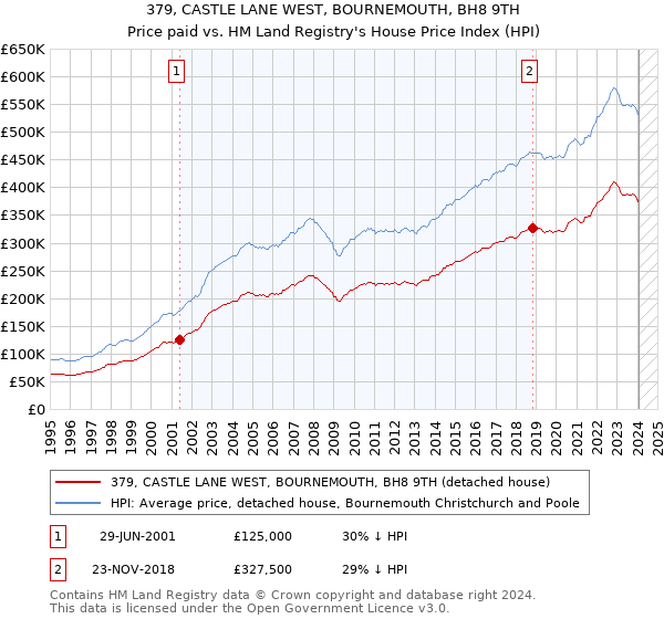 379, CASTLE LANE WEST, BOURNEMOUTH, BH8 9TH: Price paid vs HM Land Registry's House Price Index