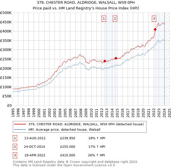 379, CHESTER ROAD, ALDRIDGE, WALSALL, WS9 0PH: Price paid vs HM Land Registry's House Price Index