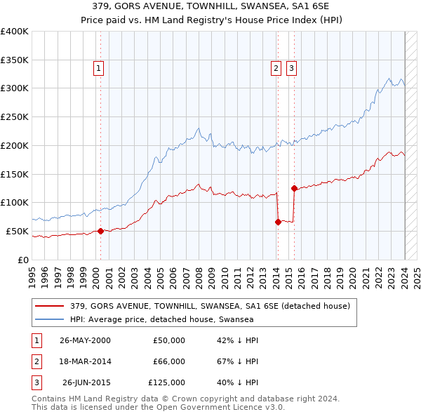 379, GORS AVENUE, TOWNHILL, SWANSEA, SA1 6SE: Price paid vs HM Land Registry's House Price Index