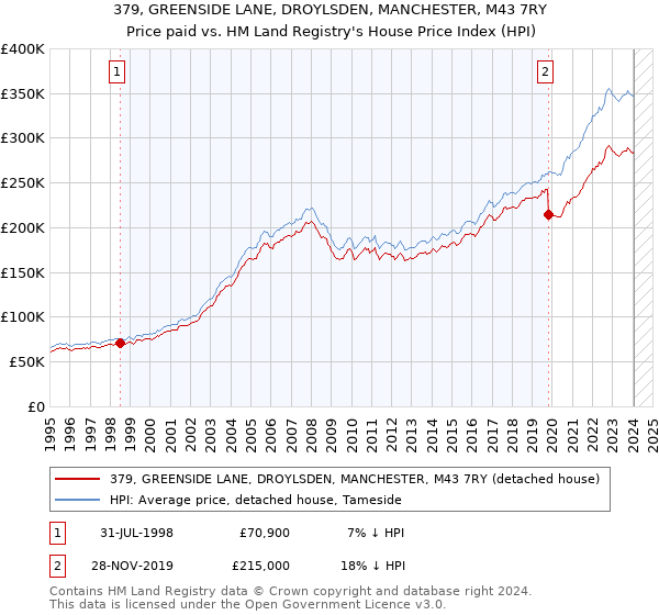379, GREENSIDE LANE, DROYLSDEN, MANCHESTER, M43 7RY: Price paid vs HM Land Registry's House Price Index