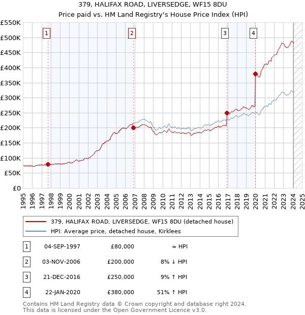 379, HALIFAX ROAD, LIVERSEDGE, WF15 8DU: Price paid vs HM Land Registry's House Price Index