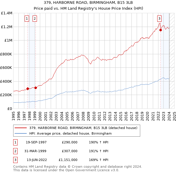 379, HARBORNE ROAD, BIRMINGHAM, B15 3LB: Price paid vs HM Land Registry's House Price Index