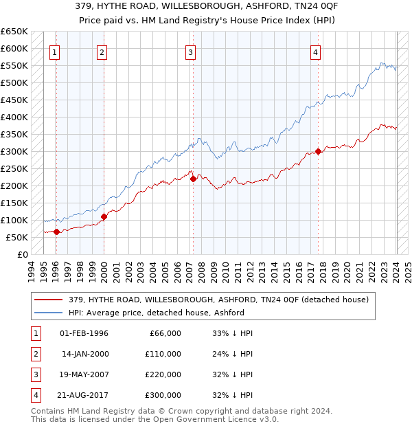 379, HYTHE ROAD, WILLESBOROUGH, ASHFORD, TN24 0QF: Price paid vs HM Land Registry's House Price Index
