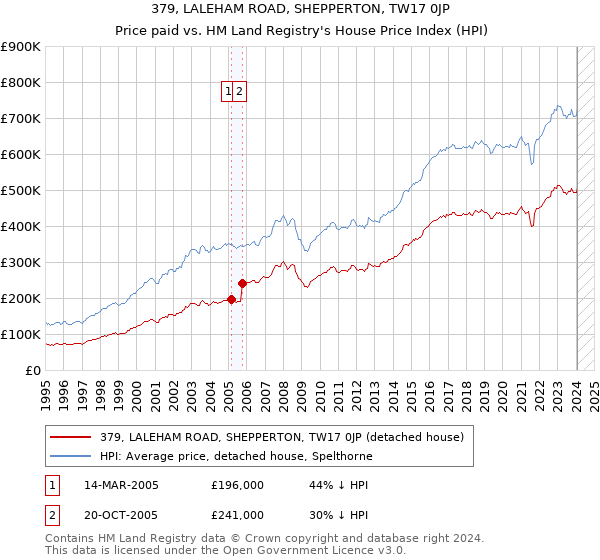 379, LALEHAM ROAD, SHEPPERTON, TW17 0JP: Price paid vs HM Land Registry's House Price Index