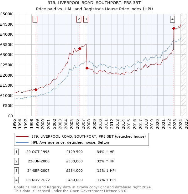 379, LIVERPOOL ROAD, SOUTHPORT, PR8 3BT: Price paid vs HM Land Registry's House Price Index