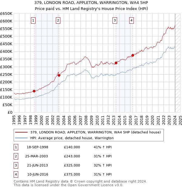 379, LONDON ROAD, APPLETON, WARRINGTON, WA4 5HP: Price paid vs HM Land Registry's House Price Index
