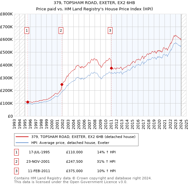 379, TOPSHAM ROAD, EXETER, EX2 6HB: Price paid vs HM Land Registry's House Price Index