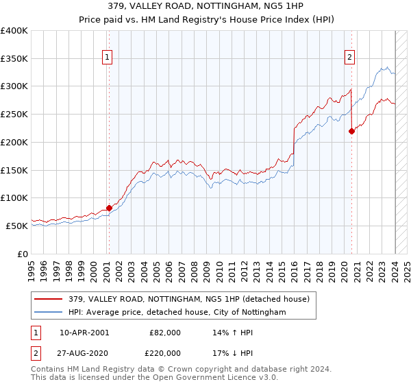 379, VALLEY ROAD, NOTTINGHAM, NG5 1HP: Price paid vs HM Land Registry's House Price Index