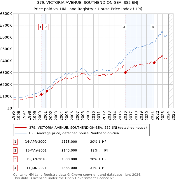 379, VICTORIA AVENUE, SOUTHEND-ON-SEA, SS2 6NJ: Price paid vs HM Land Registry's House Price Index