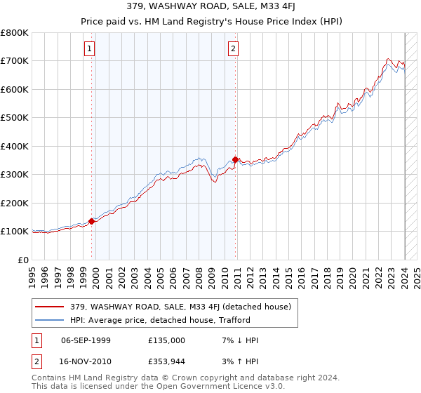 379, WASHWAY ROAD, SALE, M33 4FJ: Price paid vs HM Land Registry's House Price Index