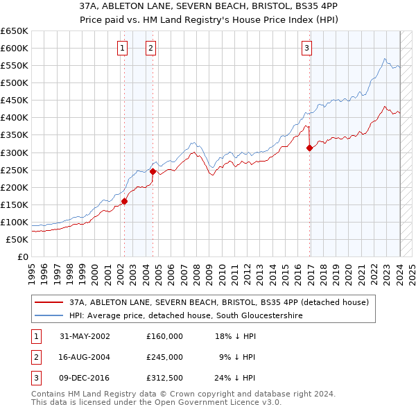 37A, ABLETON LANE, SEVERN BEACH, BRISTOL, BS35 4PP: Price paid vs HM Land Registry's House Price Index