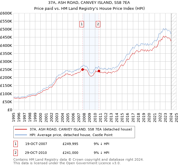 37A, ASH ROAD, CANVEY ISLAND, SS8 7EA: Price paid vs HM Land Registry's House Price Index