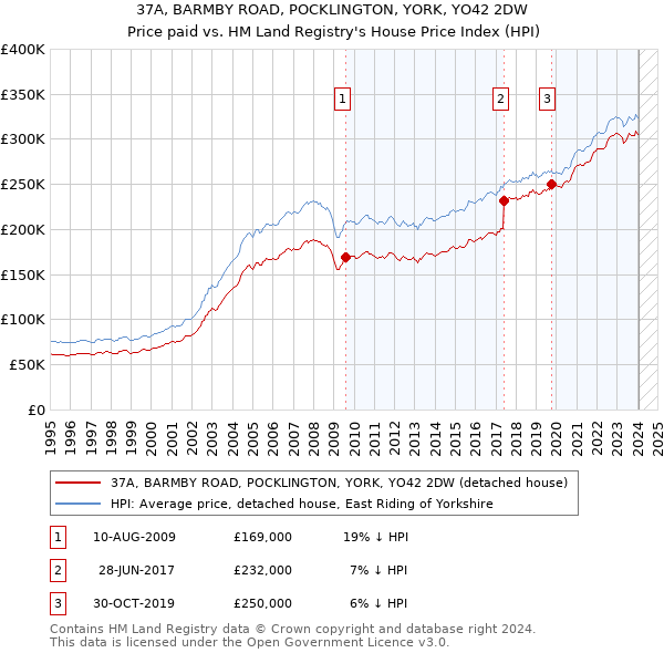 37A, BARMBY ROAD, POCKLINGTON, YORK, YO42 2DW: Price paid vs HM Land Registry's House Price Index