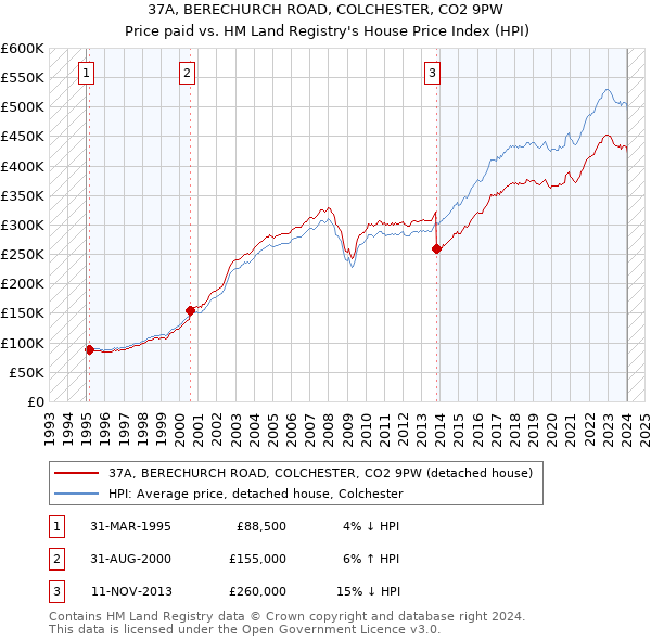 37A, BERECHURCH ROAD, COLCHESTER, CO2 9PW: Price paid vs HM Land Registry's House Price Index