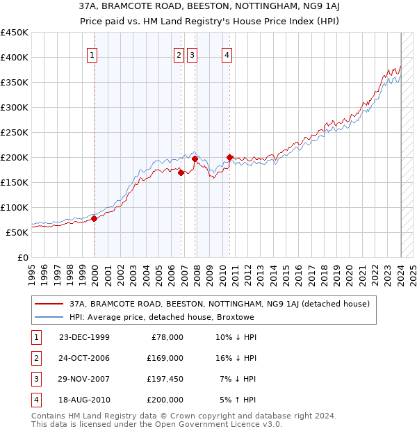 37A, BRAMCOTE ROAD, BEESTON, NOTTINGHAM, NG9 1AJ: Price paid vs HM Land Registry's House Price Index