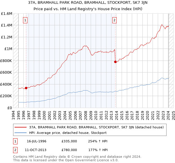 37A, BRAMHALL PARK ROAD, BRAMHALL, STOCKPORT, SK7 3JN: Price paid vs HM Land Registry's House Price Index